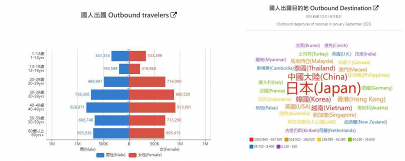 數據顯示日本是台灣人出國首選。（圖／翻攝自交通部觀光署觀光統計資料庫）
