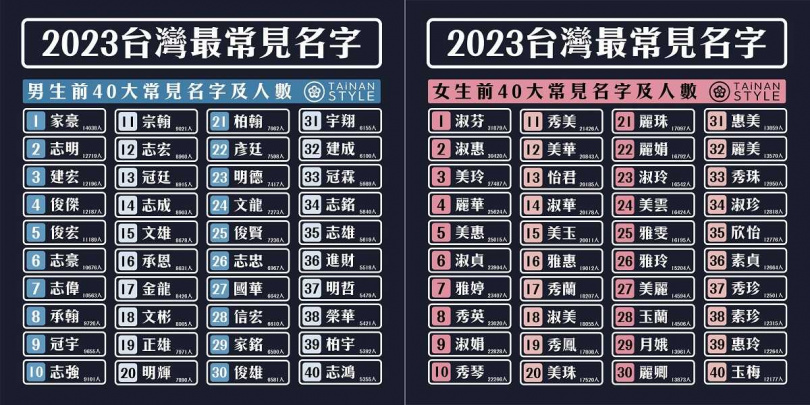 2023台灣最常見名字。（圖／翻攝自台南式 Tainan Style臉書）