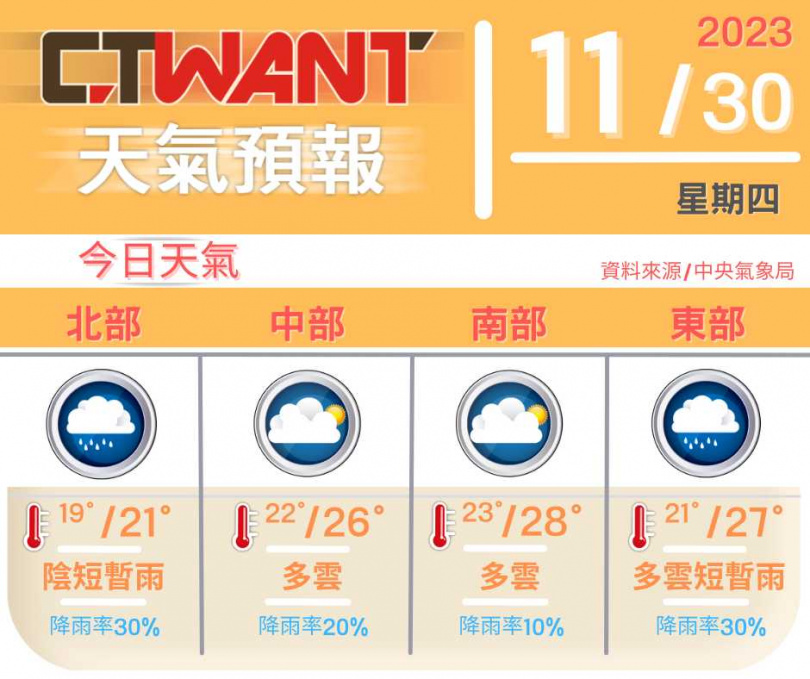 （圖／網編組製表）