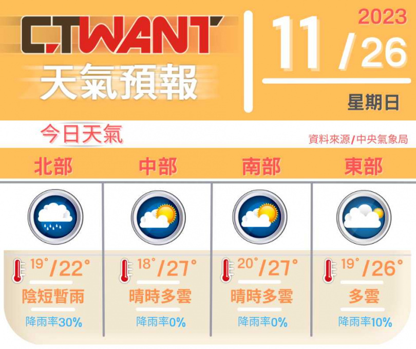 （圖／網編組製表）