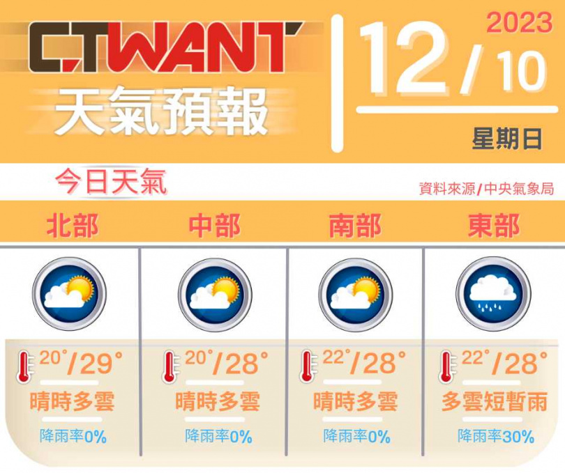 （圖／網編組製表）