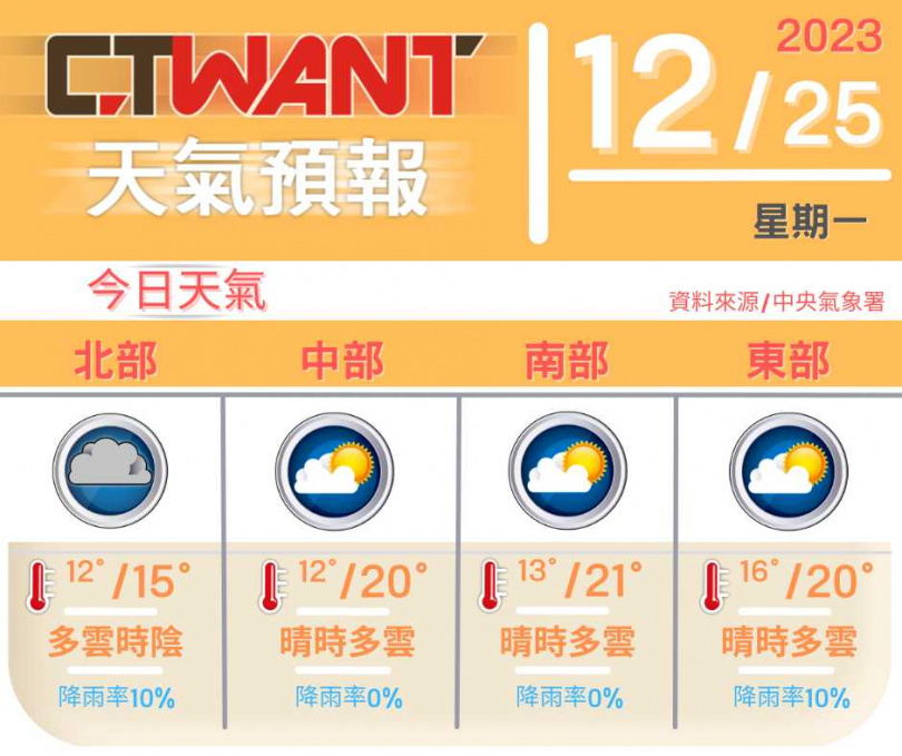 （圖／網編組製表）