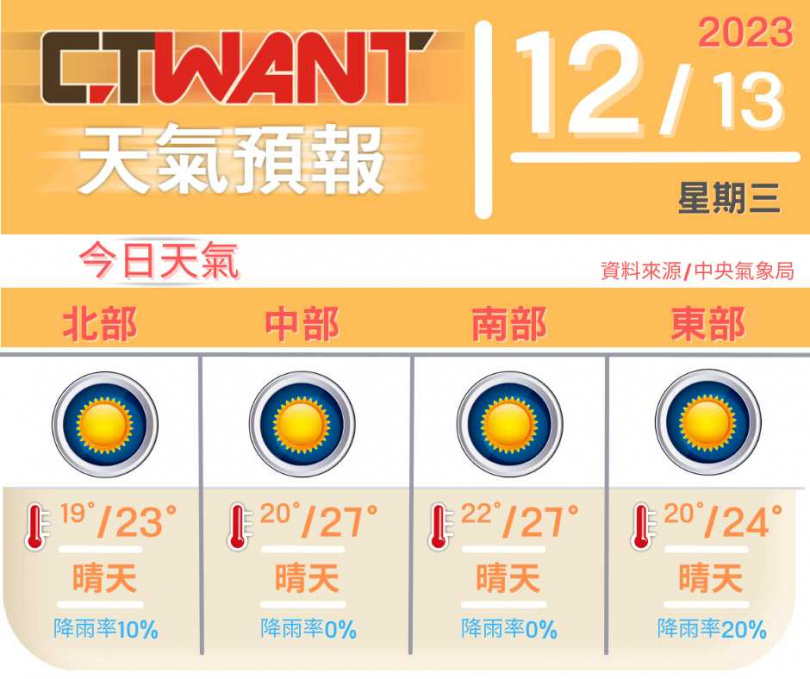 （圖／網編組製）