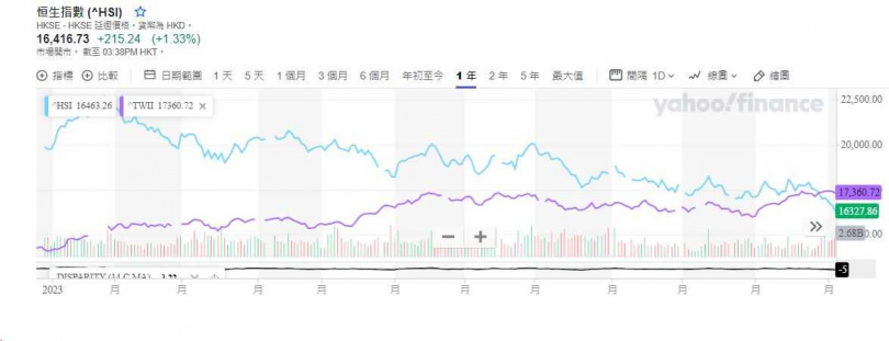 2023年11月29日台股加權指數17400多點，雖超越港股恆生指數17042點的「黃金交叉」，證券界分析這樣比較其實並無意義。（圖／截自雅虎財經）