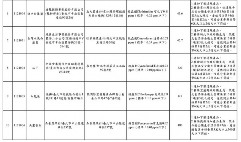 抽檢結果不符名冊。（圖／北市衛生局）