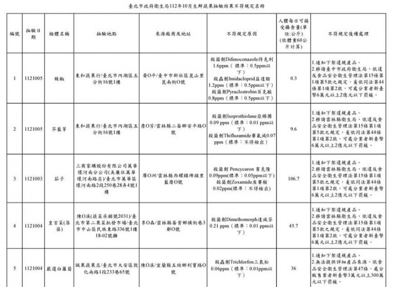 抽檢結果不符名冊。（圖／北市衛生局）