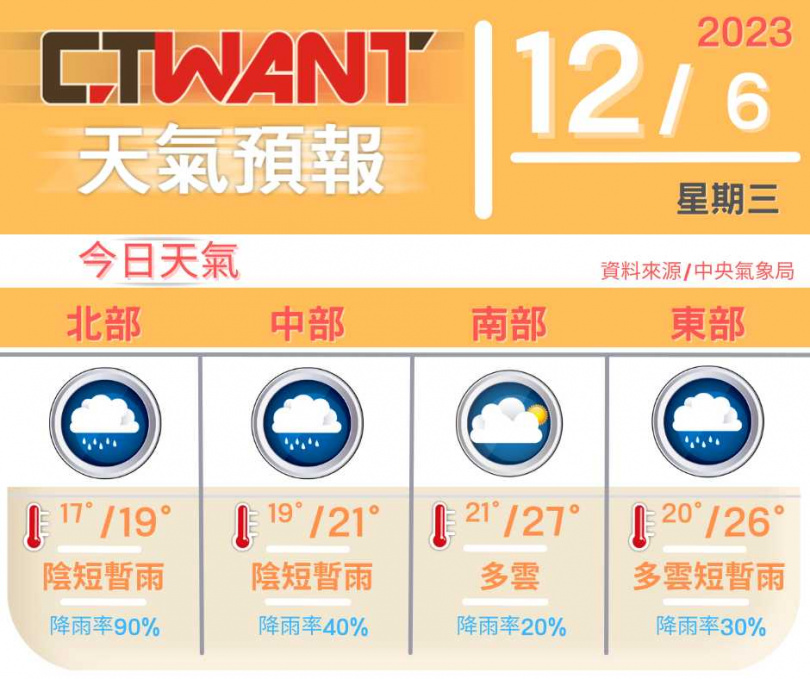 （圖／網編組製表）